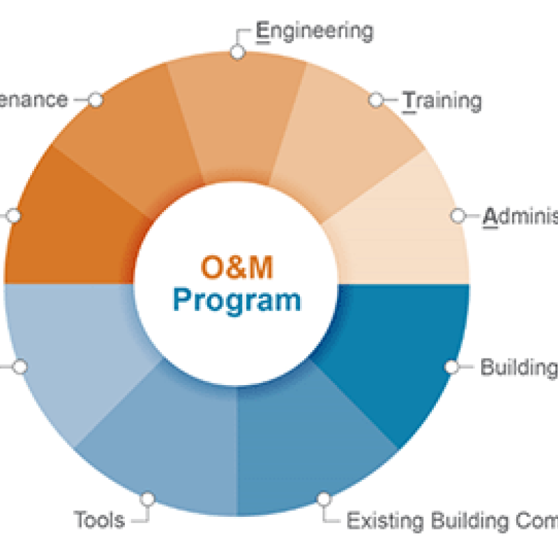 Donut chart with slices labeled after various components of an operations and maintenance plan.