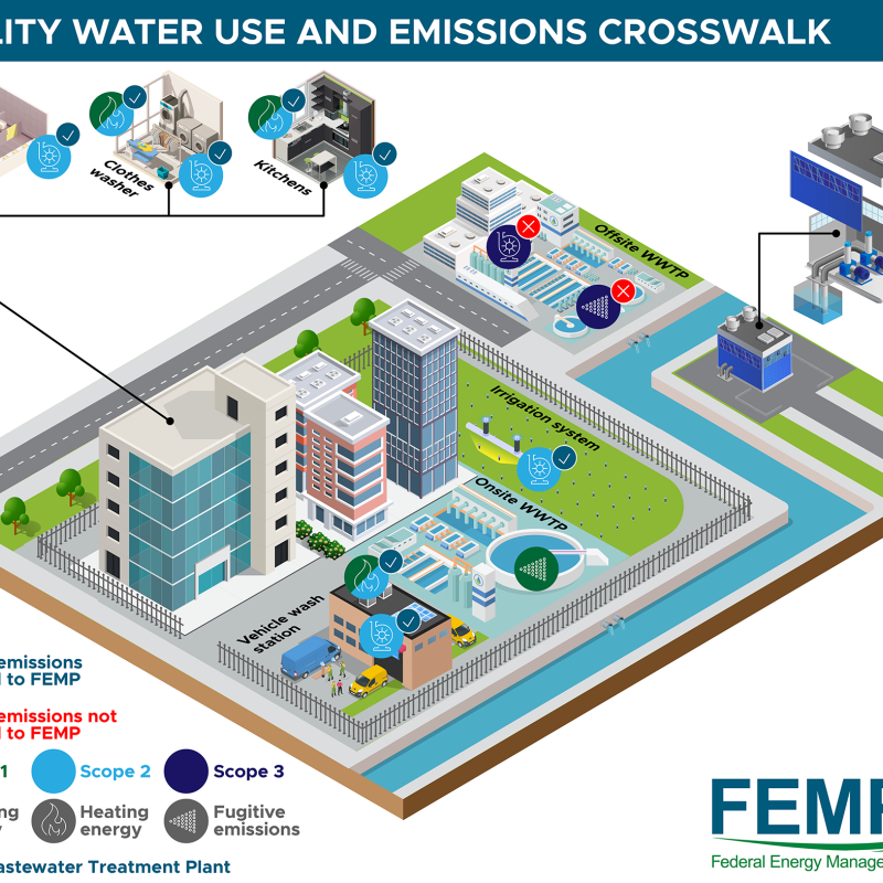 Illustration of the facility water cycle and emissions crosswalk, identifying where scope 1, 2, and 3 emissions can be found at a facility and which are reported on.