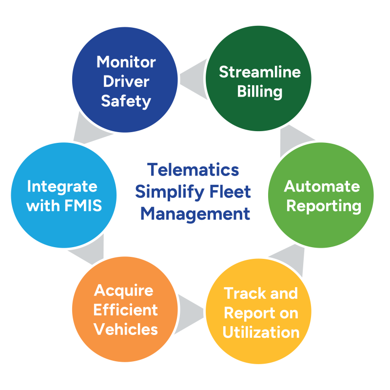 Graphic lists how telematics systems help simplify fleet management.