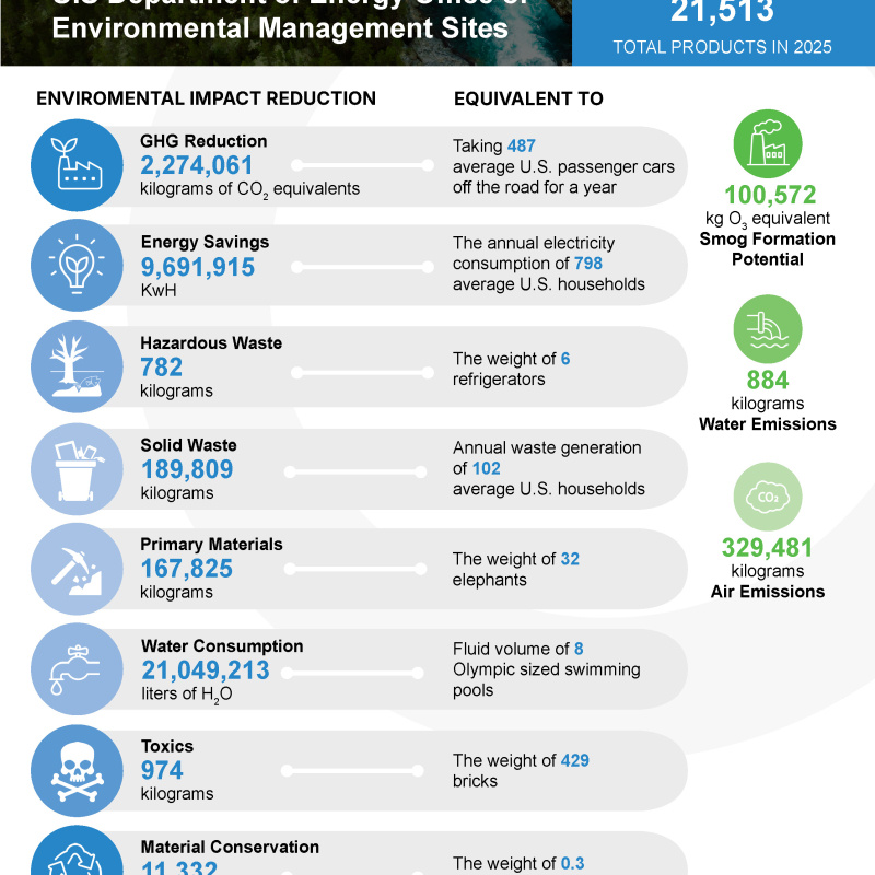 A large graphic explaining the environmental impact reduction and it's equivalent, the graphic is titled US Department of Energy Office of Environmental Management Sites