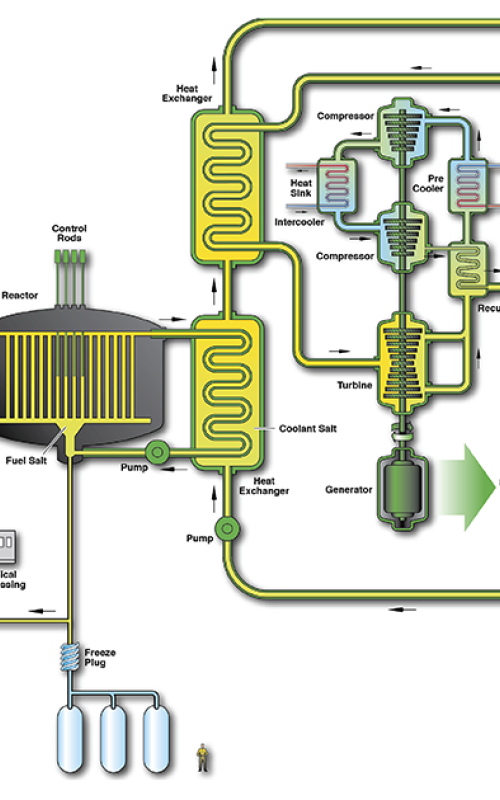 Molten Salt Reactor Design