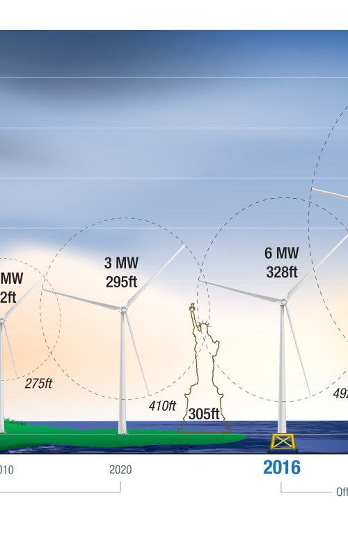 Illustration of increasing turbine heights and blades lengths over time