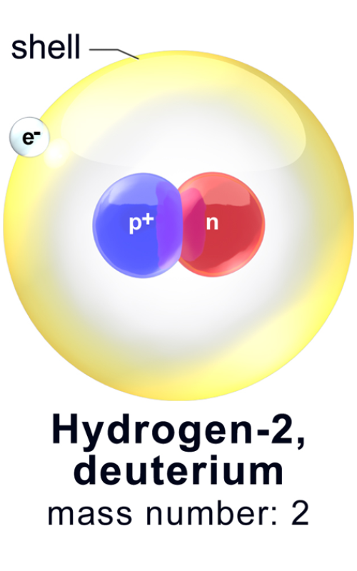 Hydrogen and its two naturally occurring isotopes, deuterium and tritium. All three have the same number of protons (labeled p+) but different numbers of neutrons (labeled n).