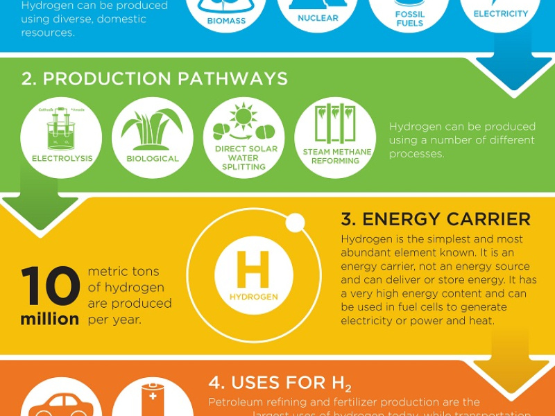 Hydrogen: A Clean, Flexible Energy Carrier infographic