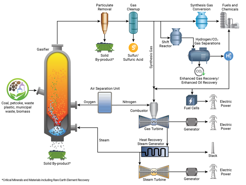 Gasification-Based Energy Diagram