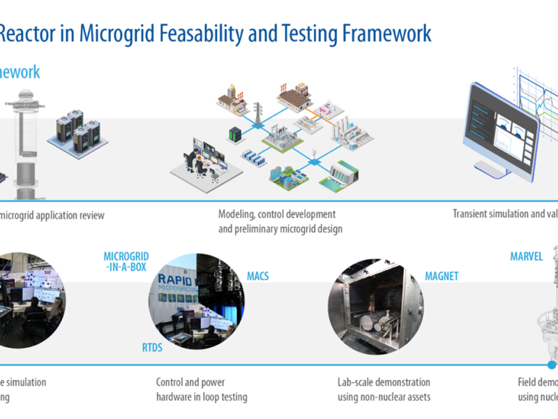 Two-level graphic showing illustrations on the top level and photos on the bottom level showing nuclear microgrid to large-scale demonstrations.