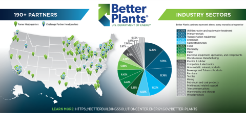 Better Plants Partner Map displaying over 190 partners, broken down by industry sector.
