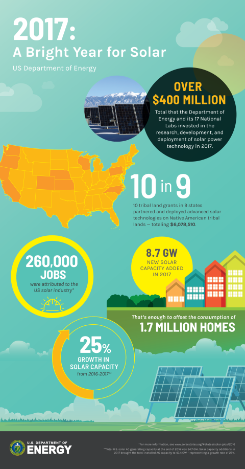 Solar energy infographic 