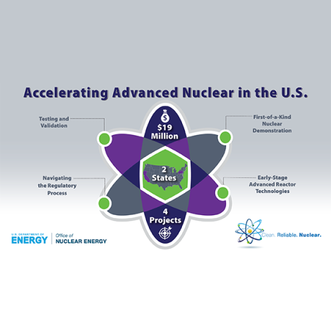 A photo of an atom with the title Accelerating Advanced Nuclear in the U.S.