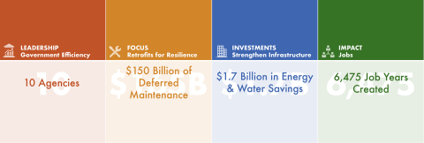 Infographic of the FY 2018 DOE ESPC IDIQ achievements.