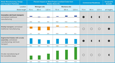 Four separate columns depicting blade manufacturing, design, and transport pathways; percent impact on wind project levelized costs from blades alone; commercial readiness; and geographic breadth.
