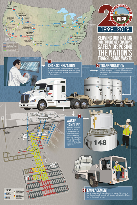 Transuranic Waste Process