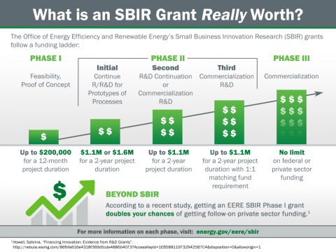 what is an sbir grant worth 