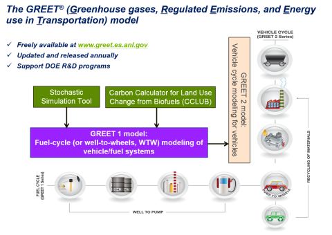 The GREET Model workflow