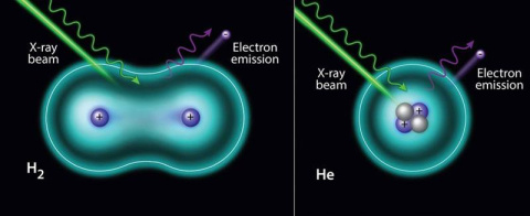 X-ray beam induces photo-ejection of an electron from (left) hydrogen and (right) helium.