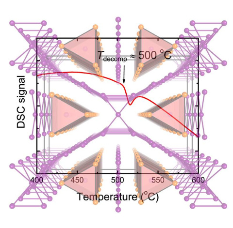 A team identified RE3Bi7 (RE = neodymium or samarium), which has a framework of bismuth–bismuth bonds (purple). The fragment of the differential scanning calorimetry (DSC) heating curve (red) shows an anomaly that may have inhibited discovery.