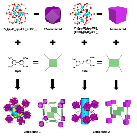 Topologically directed design of metal-organic frameworks (MOFs) for separating mixtures. By using linker molecules with different aspect ratios (thanks to structures bptc and abtc), scientists obtained two robust MOFs with different structures. 