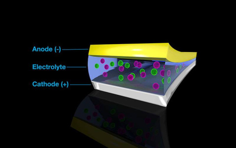 For batteries to generate electricity, charged atoms, called ions (pink and green), travel between a negative node (anode) and a positive node (cathode) with the help of a liquid electrolyte solution.