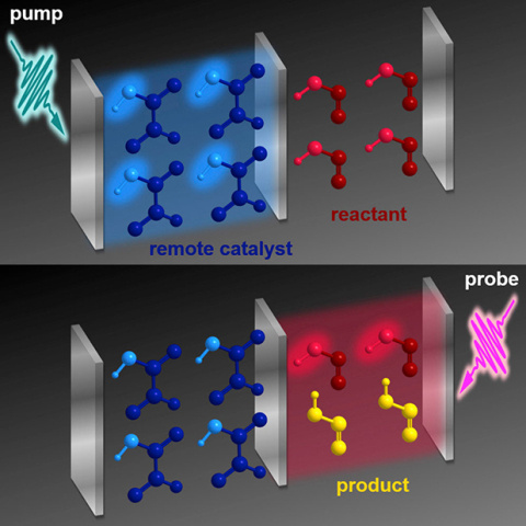 Top: A short burst of light interacts w/ a compartment containing a catalyst (blue). Bottom: A short time later, a similar bust of light interacts w/ a second container containing the reactant (red), remotely catalyzing product molecules to form (yellow).