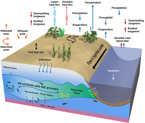 Computer model offers detailed view of water cycling and complex Earth system dynamics.