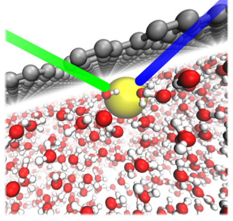 In water (red and white structures), the direct interaction between graphene (gray) and an ion (yellow) causes the ion to adsorb to the surface. The green and blue lines represent the reflected light pulses during ultraviolet spectroscopy.