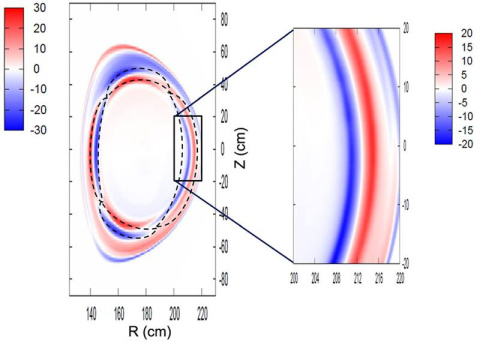 Contour plot of a cross-section plane around the magnetic islands (depicted by dashed lines), showing the variation of the electrostatic potential associated with the magnetic island. 