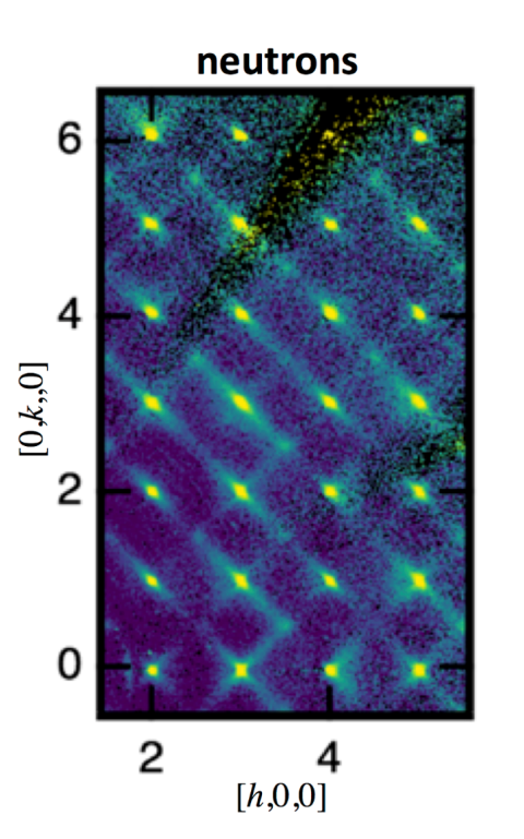 Neutron diffuse scattering of relaxor ferroelectrics helped scientists see that the well-known “butterfly” diffuse scattering isn’t symmetrical; the scattering intensity doesn’t correlate with the material’s ability to return to its equilibrium state.