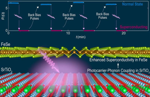 The electrical conductivity of a single atomic layer of iron selenium (FeSe) deposited on an electrically insulating crystal (strontium titanate, SrTiO3) can be strongly modified when exposed to light.