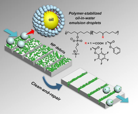 In a novel simultaneous clean-and-repair mechanism, flowing oil-in-water droplets move nanoparticle (NP) debris, shown as green spheres, into the cracks. The droplets pick up the NPs, then deposit them in the cracked regions. 