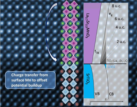A high-resolution microscopy image shows the atomic structure of a layered electronic material. The schematic shows electrons moving from the surface of the upper layer (lanthanum strontium manganese (Mn) oxide) to the interface with the substrate. 