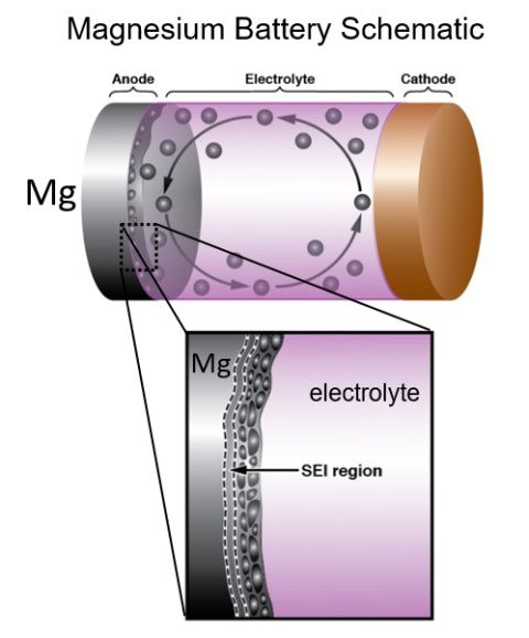 (Top) Schematic of a rechargeable battery with magnesium (Mg) anode. (Bottom) Close-up of the Mg anode/electrolyte interface, showing the solid electrolyte interphase and formation of Mg nanocrystals during battery operation.