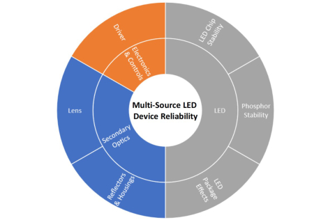 Chart showing major system components and sub-components that affect the long-term reliability of multi-source LED lighting devices.