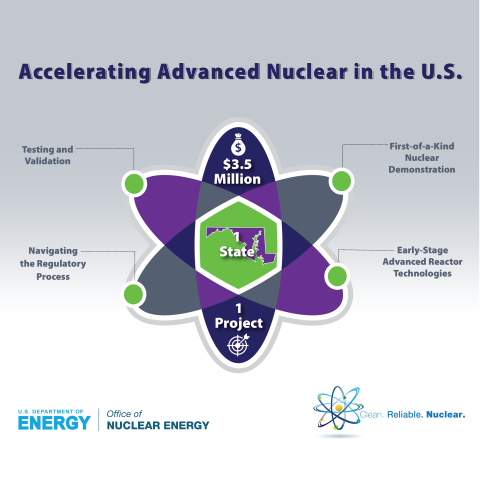Graphic of atom that reads accelerating advanced reactors 