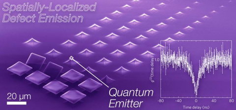 A false-color scanning electron micrograph of the array used to create deterministic single photon sources in epitaxial tungsten diselenide. The inset shows the Hanbury-Brown Twiss interferometry measurement proving quantum emission.