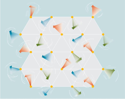 Controlling magnetic moments of electrons is critical for many commercial applications. The orange points represent magnetic ions in a “quantum spin liquid.” The ions’ magnetic orientations (arrows) compete with each other instead of aligning as expected.