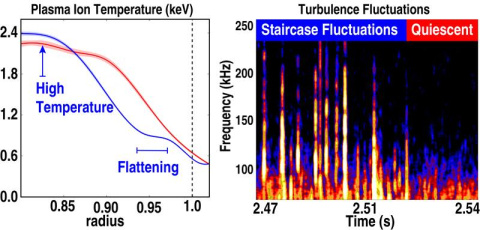Plasma edge temperature profile showing staircase formation and higher core temperature during bursting mode activity (blue) compared to the quiescent case where the staircase does not form (red).
