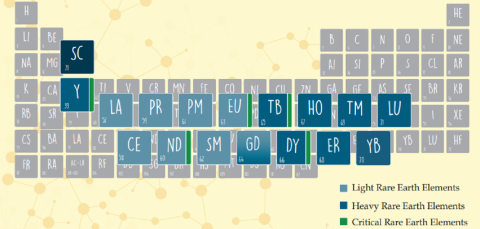 REEs periodic table of elements