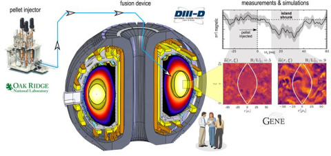 By shooting pellets of frozen hydrogen into fusion plasma in a tokamak, scientists at the DIII-D National Fusion Facility have been able to control instabilities in the magnetic field that holds plasma together. 