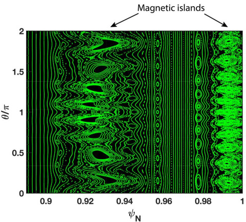 Simulations predict that when magnetic bubbles form at the edge of the plasma and allow some of the hot plasma to escape, they suppress intense bursts of heat and particles. The image shows the magnetic field structure near the plasma surface.