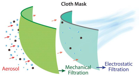 Schematic showing filtration of aerosol particles using a combination of mechanical and electrostatic filtration from a combination of fabrics.