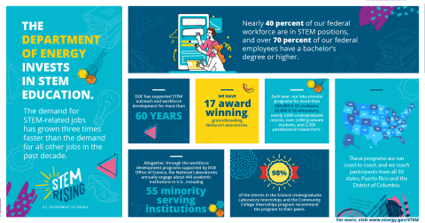 Infographic about STEM at DOE