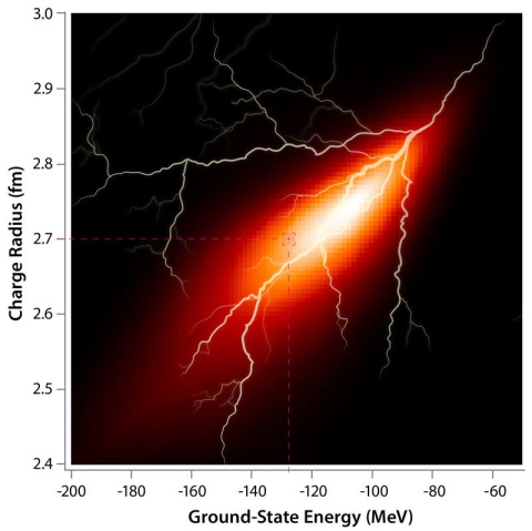 Plot of 100,000 predictions of the radius & energy of the atomic nucleus of oxygen-16 for different models of the interaction inside the nucleus. The new method generated the results on a laptop in just a few minutes. Dashed lines show experimental data.