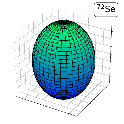 Stable selenium isotopes are football-shaped. However, the isotope selenium-70 instead has a disk-like shape. Researchers have found that radioactive selenium-72 is football-shaped, evidence that a shape change occurs between selenium-72 and selenium-70.