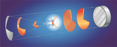 The novel method focuses laser light by sending an optical pulse (yellow lines) to the right to reflect from a radial echelon (rightmost element); the pulse then reflects from an axiparabola (leftmost element) to control when each ring comes to focus.