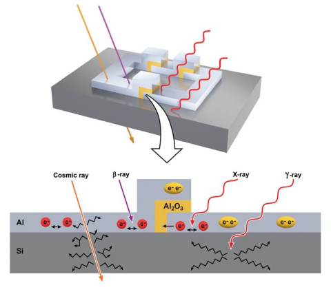 Radiation can break electron pairs (yellow) in a qubit into individual electrons (red). Beta particles (β) and X-rays interact with in the aluminum (Al) superconductor. Gamma rays (γ) affect the silicon (Si) substrate. Cosmic rays penetrate the device. 