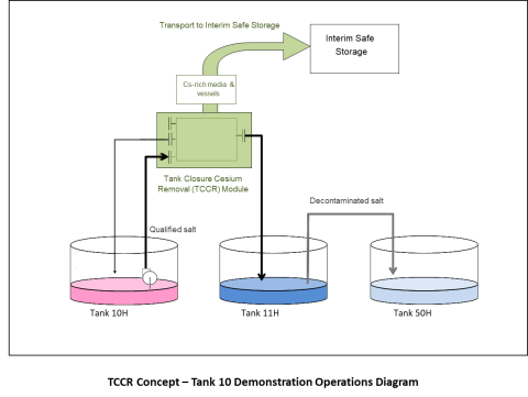 A diagram showing the Tank Closure Cesium Removal process at the Savannah River Site.