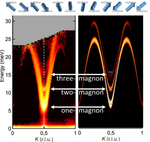 Top: oscillating moments in a spin chain, forming a magnon. Bottom: neutron scattering data (left) and corresponding theoretical models (right) in sodium manganese oxide corresponding to one-, two-, and three-magnon bound states. 
