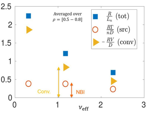 Density peaking increases with decreasing collisionality (blue squares), with the largest increases linked to changes in electron transport (yellow triangles), not in core fueling (red circles). 