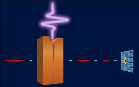 A terahertz laser pulse (purple) interacts with an electron beam (red) inside a special copper structure to “chirp” the electrons’ energies, causing the tail of the beam to catch up with the head as it drifts toward the target material (blue dots).