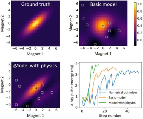 A machine learning model incorporates information from a physics simulation to better model and optimize the X-ray pulse energy from a free-electron laser. The model better captures the system response than previous models. 